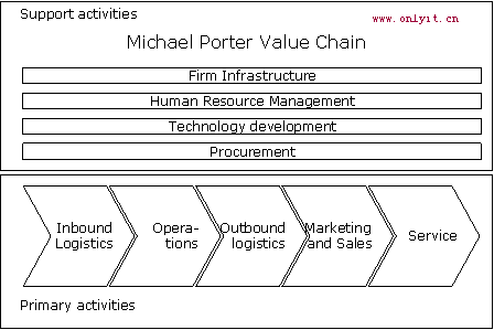 Value Chain[ֵ]ܹģ